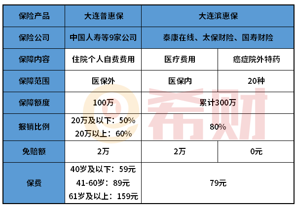 大连普惠保和滨惠保的区别有哪些？附产品信息对比