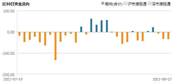 北水加仓腾讯超26亿！大手笔甩货美团、李宁