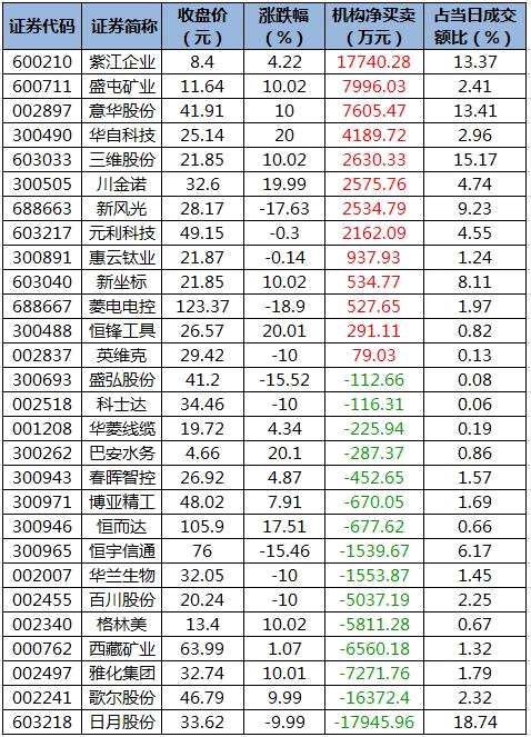 有色金属股获主力资金青睐 北向资金抢筹隆基股份、迈瑞医疗等