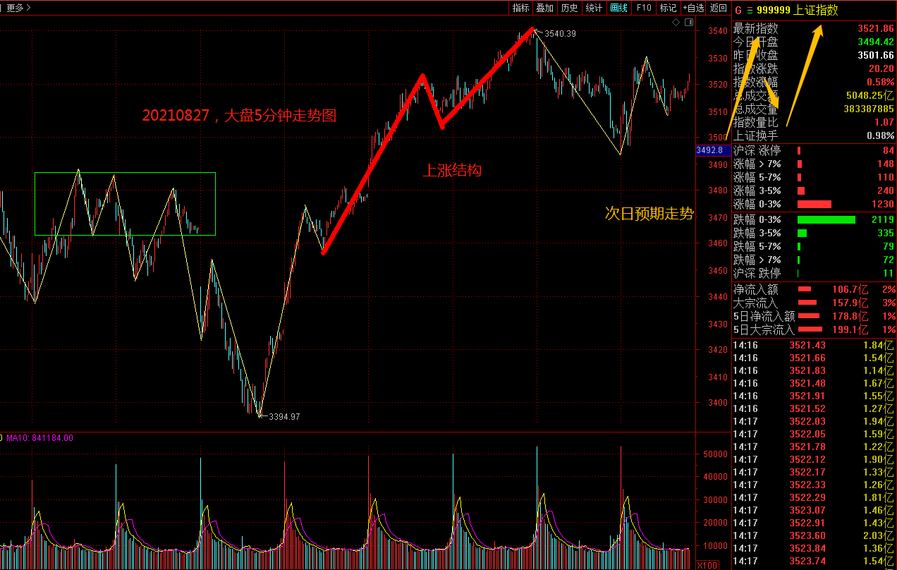 15个点哪够？今天再飞12%+