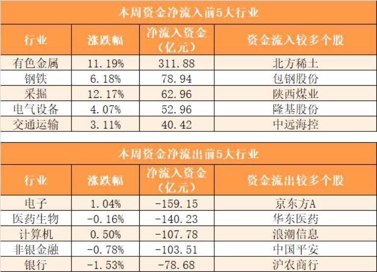 【一周资金路线图】主力资金净流出991亿 资金抢筹有色金属板块