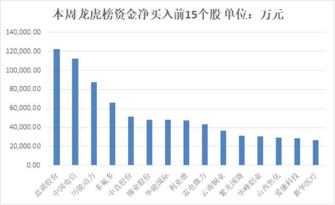 【一周资金路线图】主力资金净流出991亿 资金抢筹有色金属板块