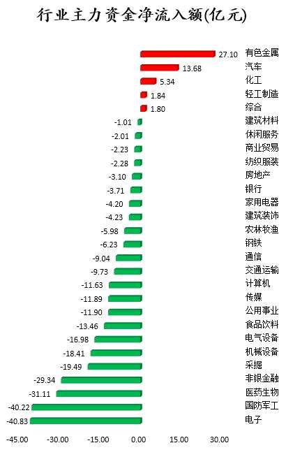 有色金属股获主力资金青睐 北向资金抢筹隆基股份、迈瑞医疗等