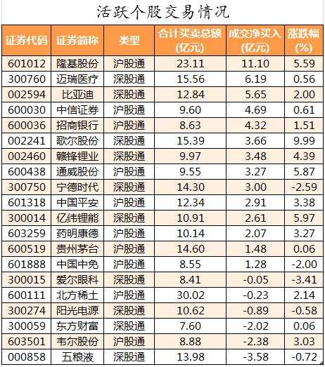有色金属股获主力资金青睐 北向资金抢筹隆基股份、迈瑞医疗等