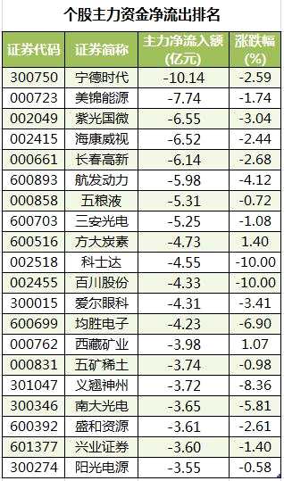有色金属股获主力资金青睐 北向资金抢筹隆基股份、迈瑞医疗等