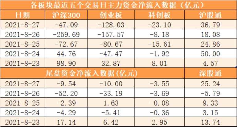 【一周资金路线图】主力资金净流出991亿 资金抢筹有色金属板块