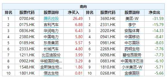 北水加仓腾讯超26亿！大手笔甩货美团、李宁