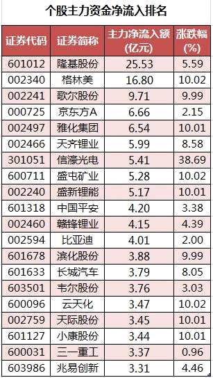 有色金属股获主力资金青睐 北向资金抢筹隆基股份、迈瑞医疗等