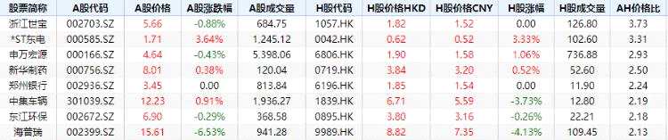 北水加仓腾讯超26亿！大手笔甩货美团、李宁