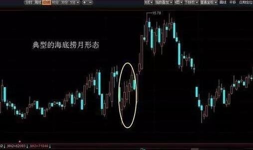 股票海底捞月形态有哪些使用技巧？如果四月份出现海底捞月的股票能不能买？