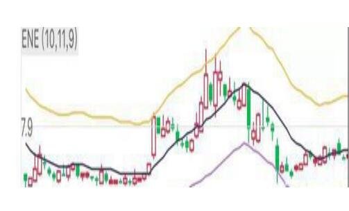 股票技术指标ene分析怎么看？股票技术指标ene是什么意思？