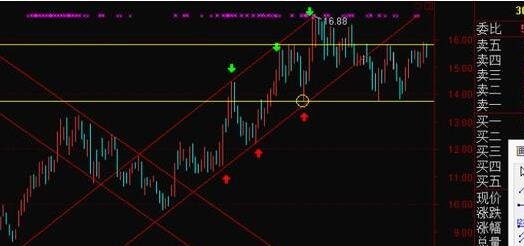 选股票怎么画自己的趋势线？股票趋势线有什么功能？