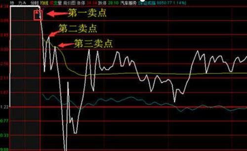 股票的技术形态分析，反转当中的头肩顶形态