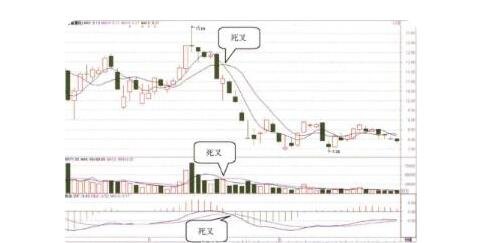 买卖股票可用macd结合什么？股票macd买卖点分析