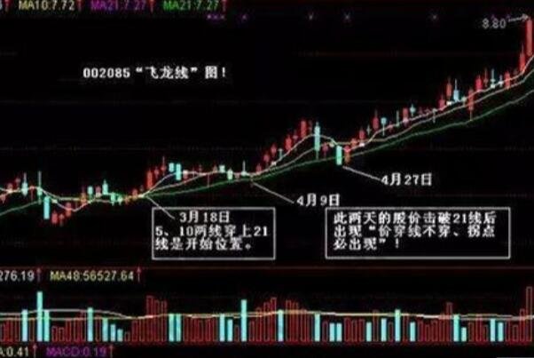 股票k线金叉交线，k线金叉交线如何突破