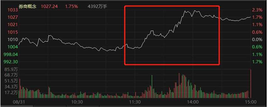 午后回暖 券商拉升“救主” 环保工程应声领涨
