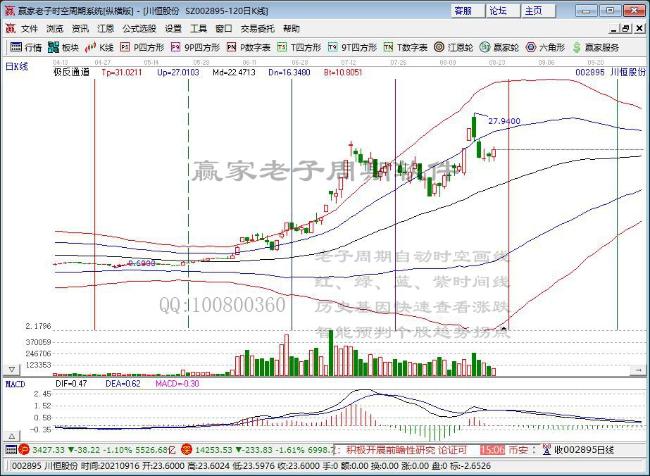 磷化工板块继续走强 川恒股份、云天化涨超9%