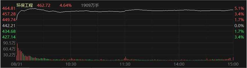 午后回暖 券商拉升“救主” 环保工程应声领涨