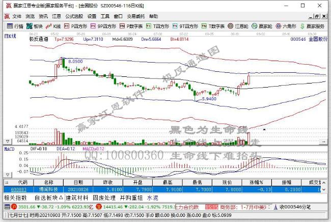 水泥板块走高 尖峰集团、金圆股份涨停