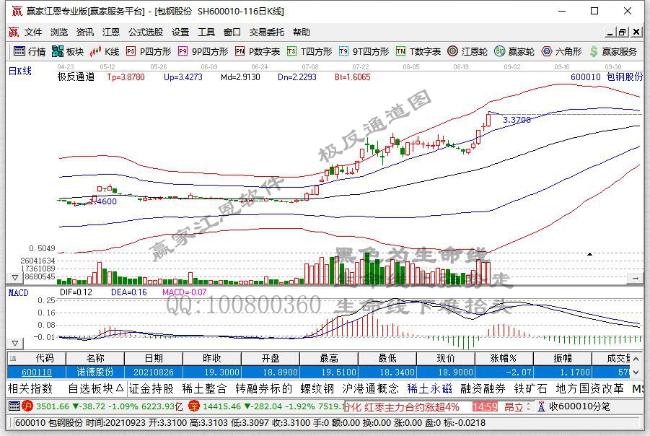 钢铁板块拉升 新钢股份、包钢股份涨停