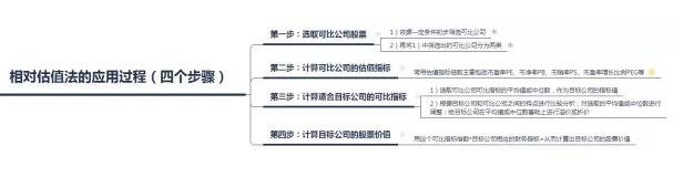 股票估值是什么意思啊？股票估值的方法有哪些？