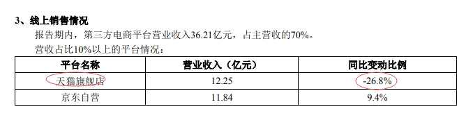 三只松鼠上半年营收停滞：公司给出理由不充分 天猫销售额大幅下滑