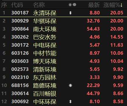 午后回暖 券商拉升“救主” 环保工程应声领涨