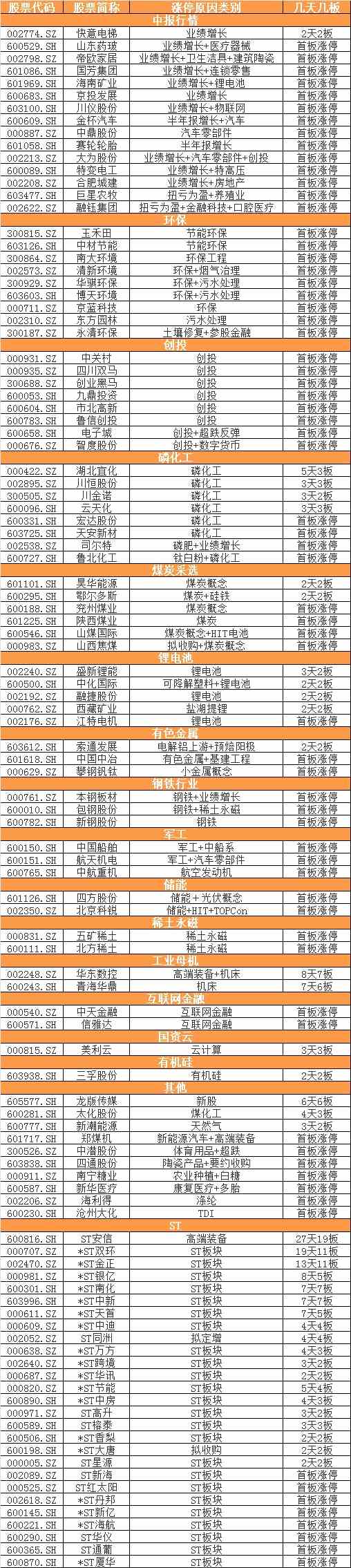 涨停复盘：周期股、资源股炒翻天 创投、环保枯木逢春