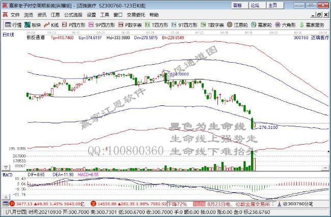 深市上半年实体企业研发投入共计2177.02亿元 同比增长约22.36%