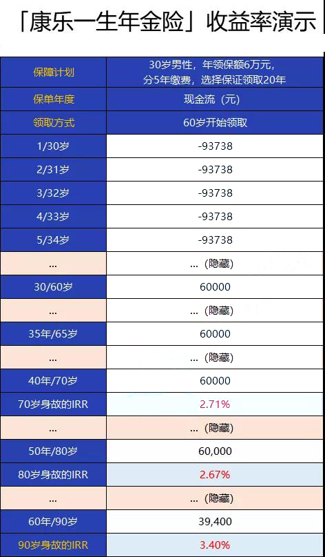 泰康康乐一生年金险怎么样?收益高吗?会坑吗?