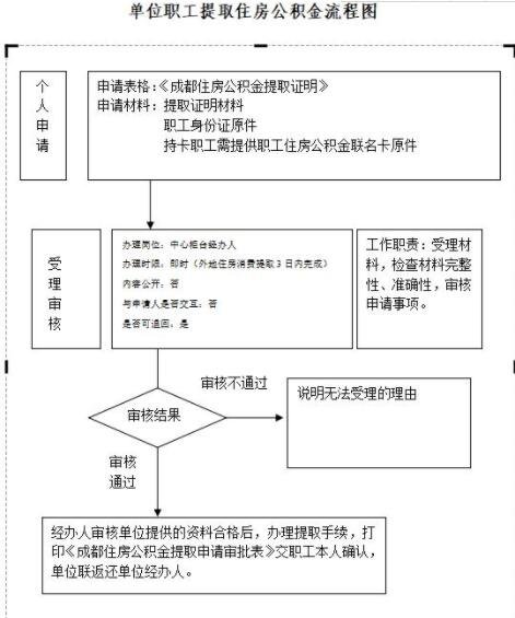 成都公积金可以按月提取了，成都住房公积金政策如何解读