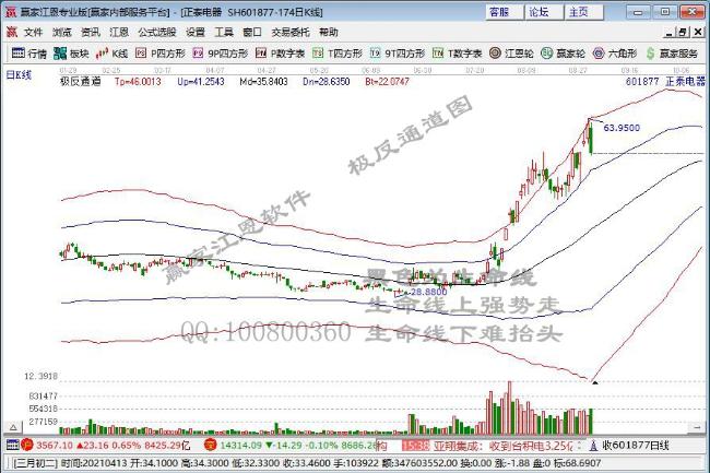 收评：创指继续回调 两市成交额连续32个交易日破万亿
