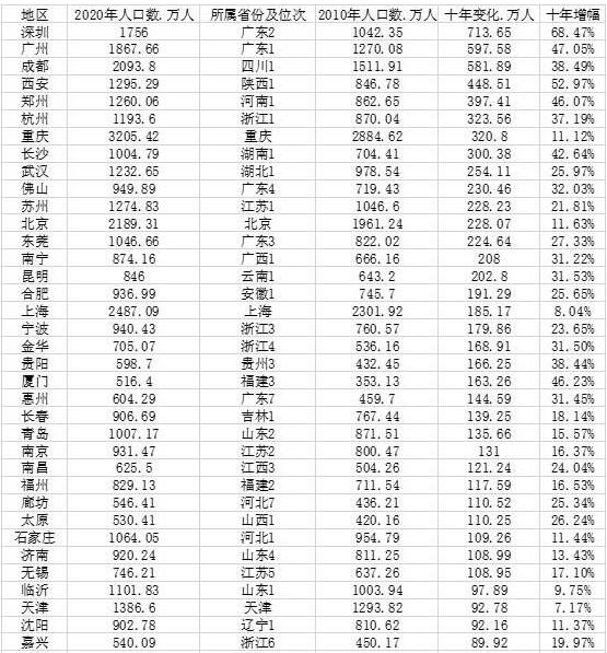 中国城市人口大数据:91市超500万人，人口超千万的有哪些城市，人口过多带来的问题有哪些