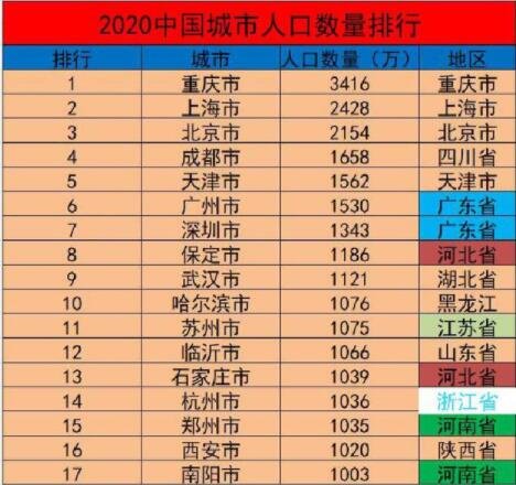 中国城市人口大数据:91市超500万人，人口超千万的有哪些城市，人口过多带来的问题有哪些