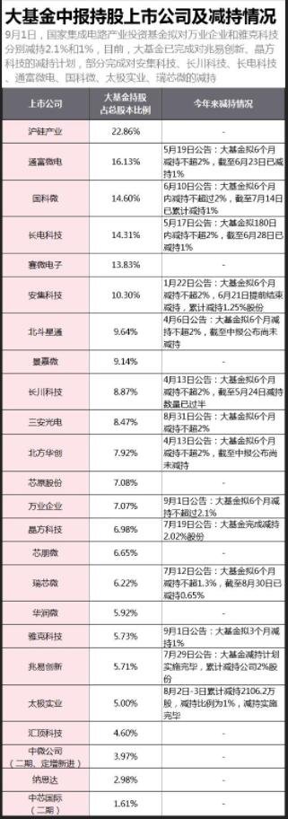 大基金再次披露减持计划，国家大基金减持意味着什么，基金减持是利好还是利空