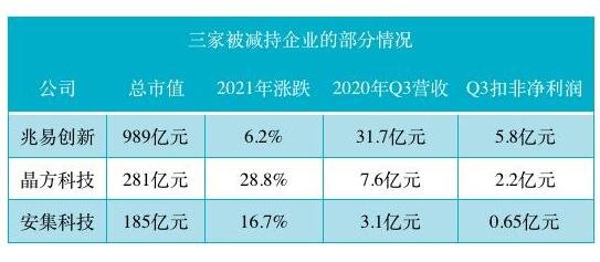 大基金再次披露减持计划，国家大基金减持意味着什么，基金减持是利好还是利空