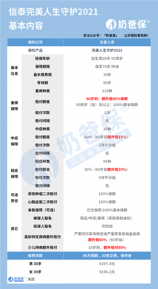 完美人生守护2021重疾险保障如何？承保公司可靠吗？