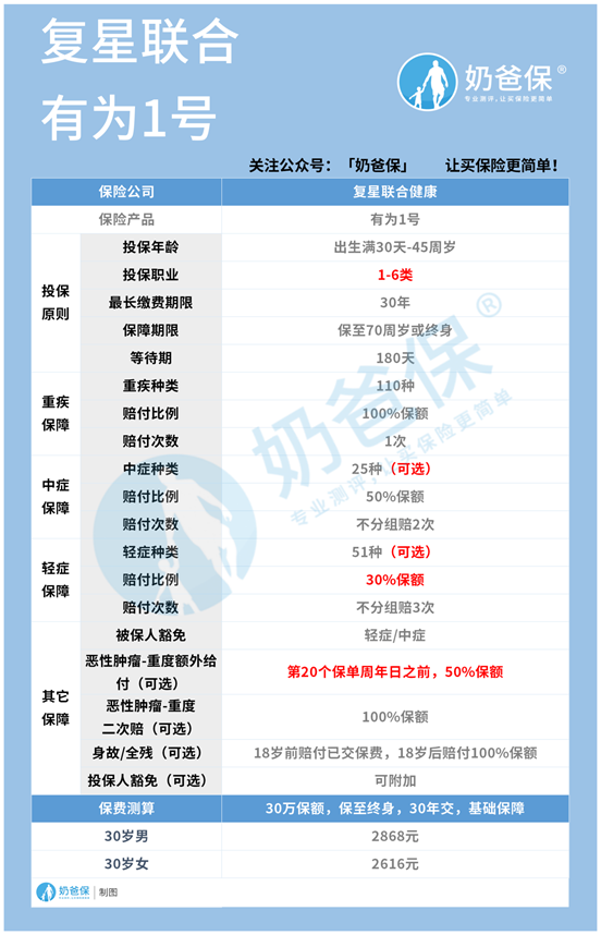 有为1号重疾险深度测评，投保要注意什么？