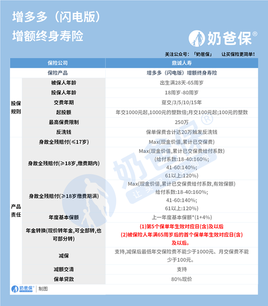 增多多闪电版保障如何？收益高吗？