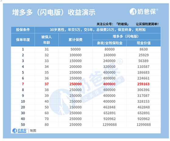 鼎诚人寿增多多闪电版终身寿险，有哪些优缺点？