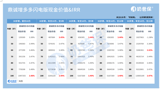鼎诚人寿增多多闪电版终身寿险，有哪些优缺点？