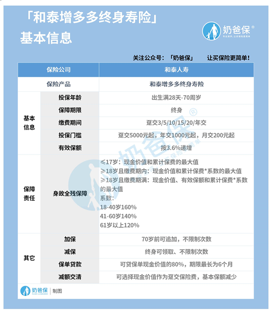 增多多增额终身寿险收益高吗？投保需要注意什么？