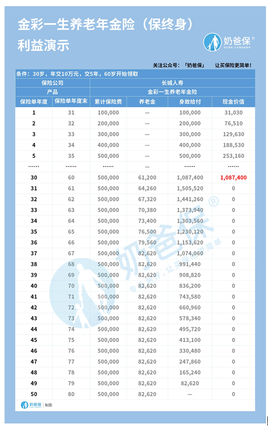 长城金彩一生养老保险收益如何？能解决养老问题吗？