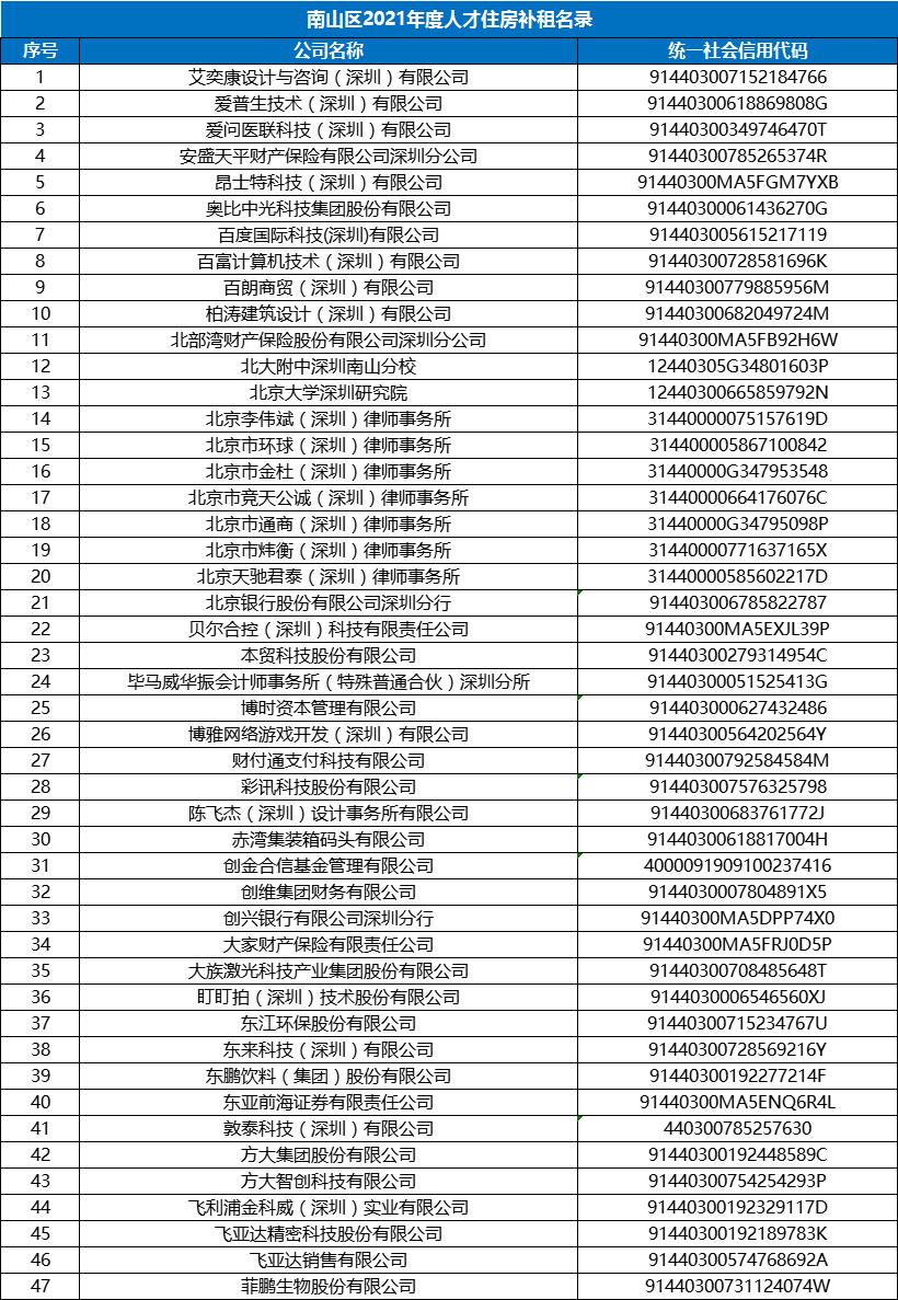 2021深圳南山区企业人才租房补贴企业名录