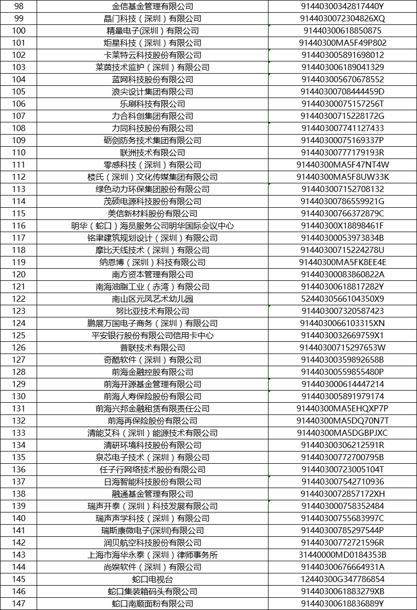 2021深圳南山区企业人才租房补贴企业名录