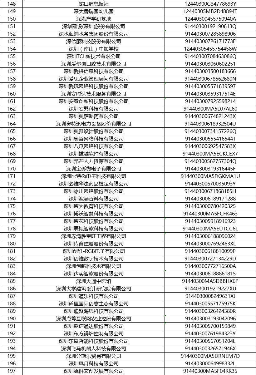 2021深圳南山区企业人才租房补贴企业名录