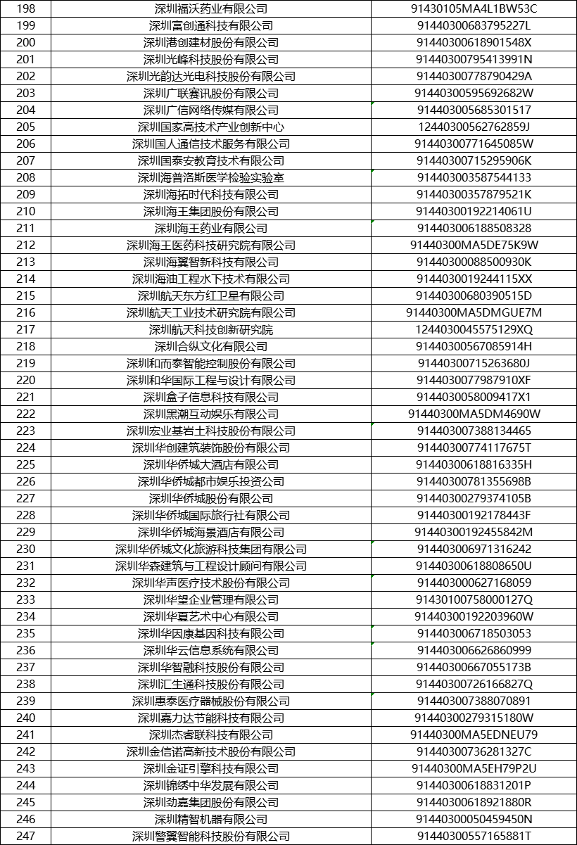 2021深圳南山区企业人才租房补贴企业名录