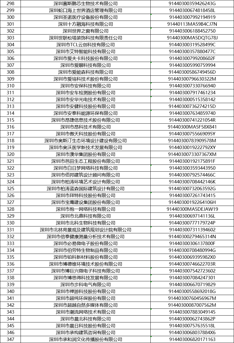 2021深圳南山区企业人才租房补贴企业名录
