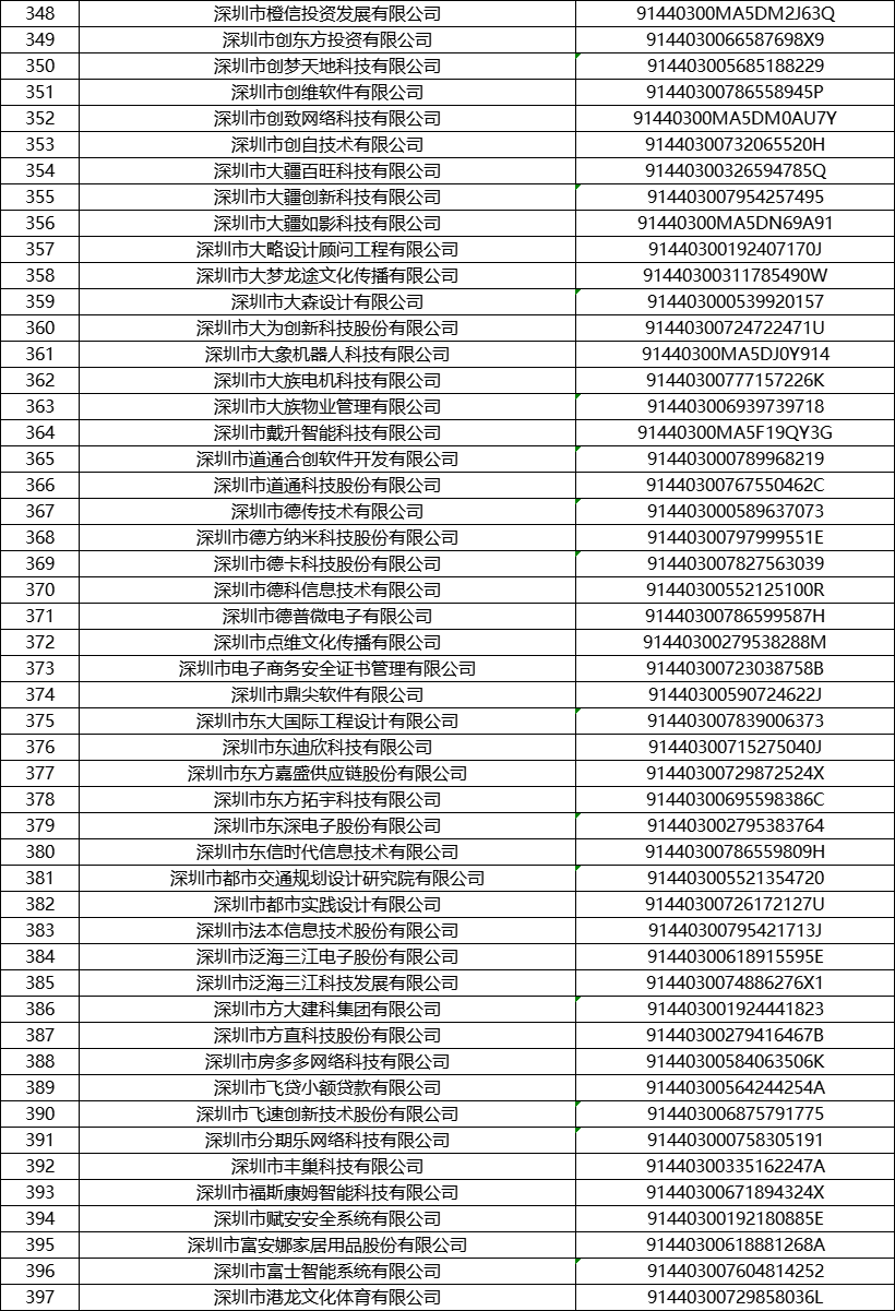 2021深圳南山区企业人才租房补贴企业名录