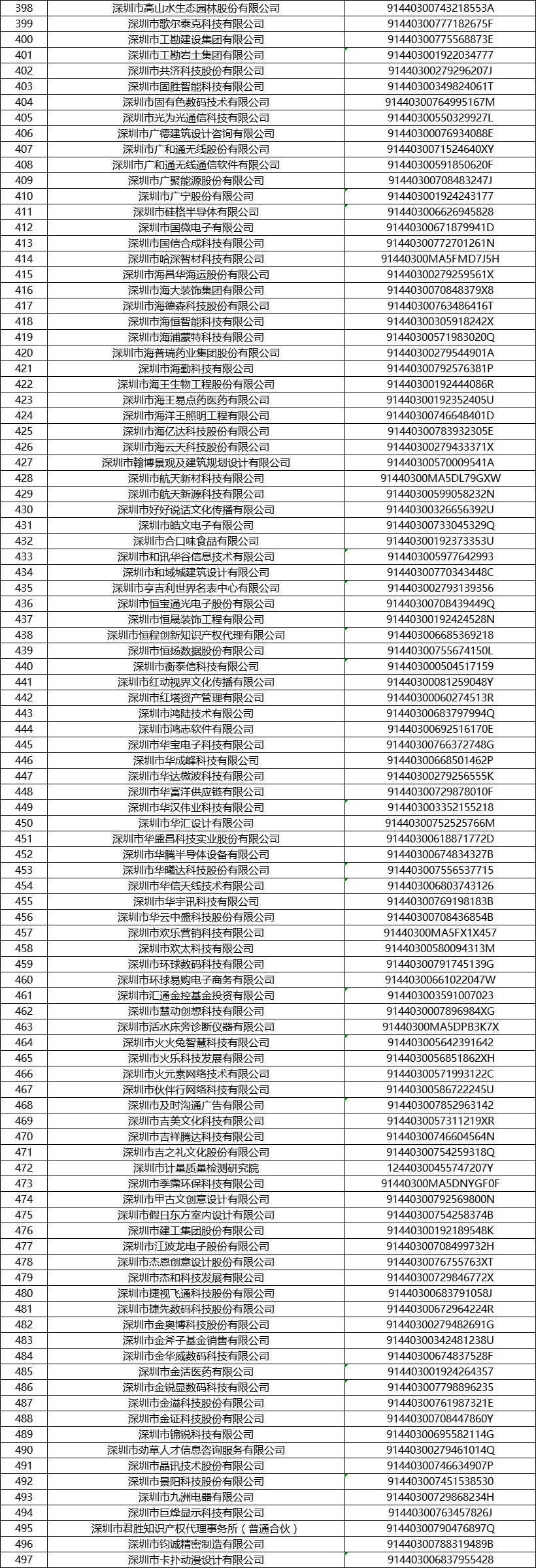 2021深圳南山区企业人才租房补贴企业名录